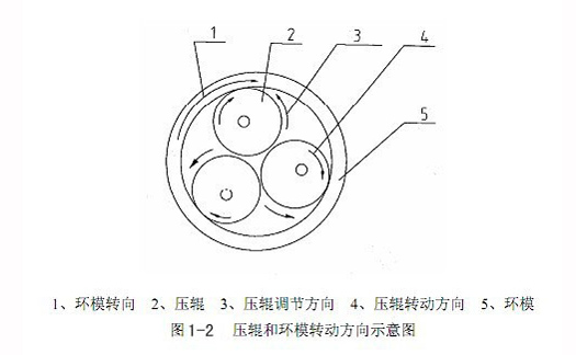 壓輥和環(huán)模轉(zhuǎn)動方向示意圖.jpg