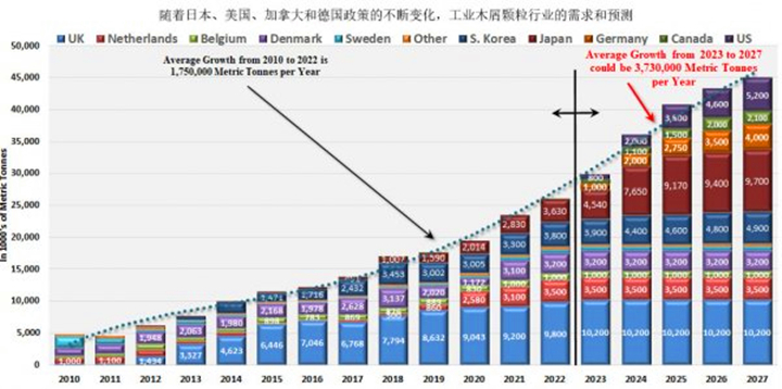 在未來五年美國、德國和日本政策趨好的情況下，對顆粒燃料的需求可能以每年373萬噸的年增長率增長