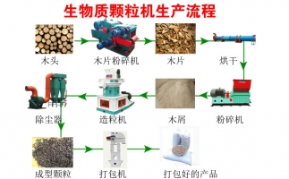 降低碳排放，減少污染—木屑顆粒機(jī)生產(chǎn)線