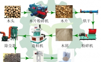 生物質(zhì)木屑顆粒機設(shè)備讓你遠離霧霾，還你碧水藍天